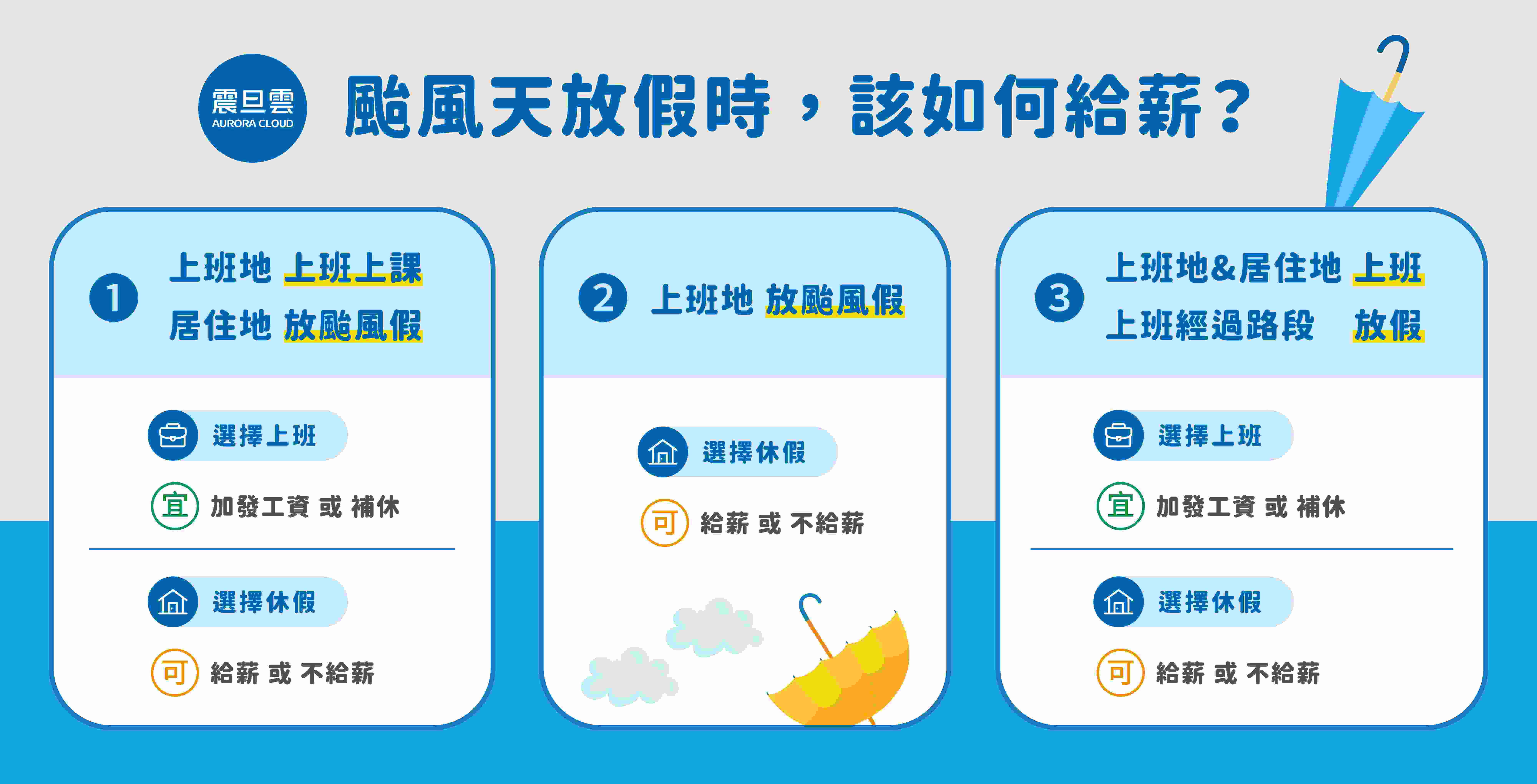 颱風天上班薪資怎麼算?出勤系統怎麼記錄?4大重點一次看 颱風天放假時給薪方式一次看