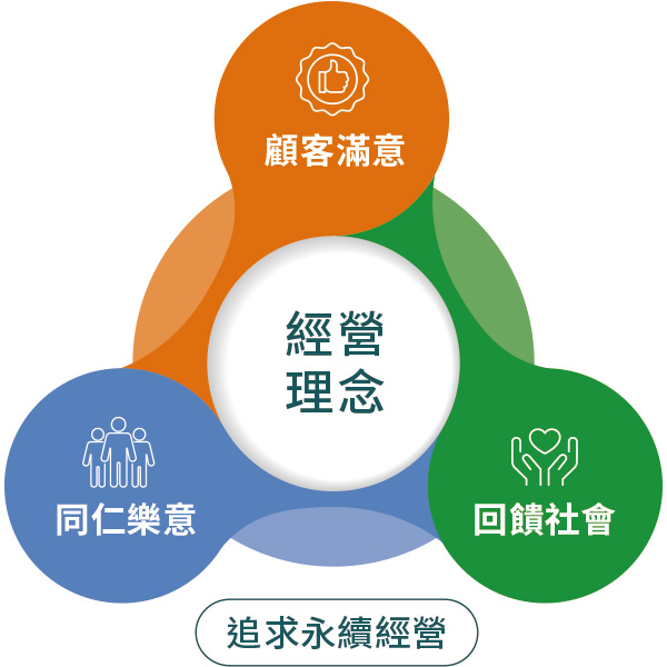 經營理念 經營理念